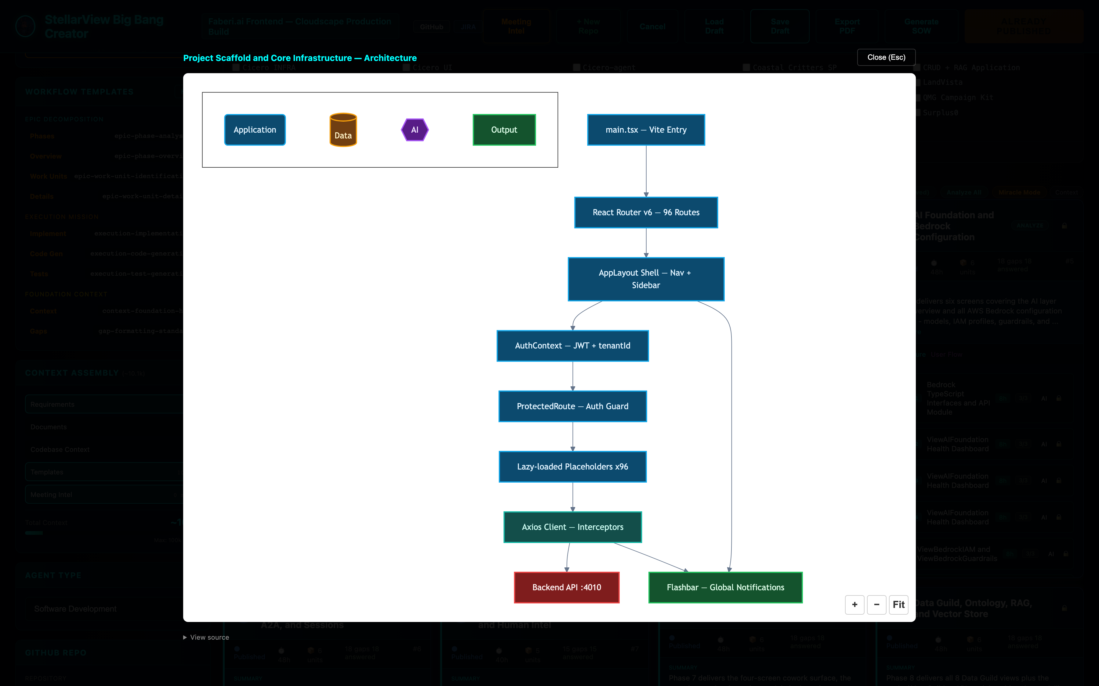 A generated architecture diagram for one phase: Vite entry through the router, the auth context, the API client, to the backend